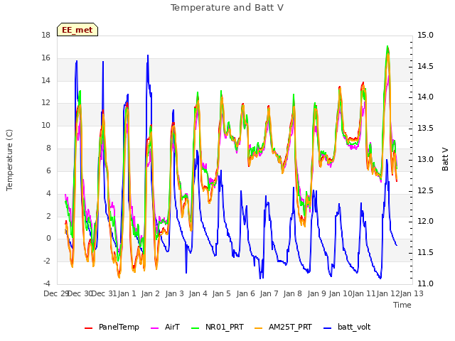 plot of Temperature and Batt V