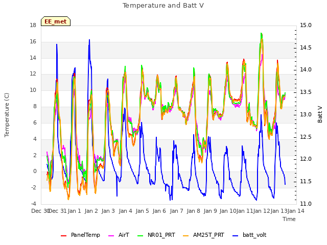 plot of Temperature and Batt V