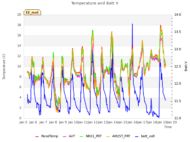 plot of Temperature and Batt V