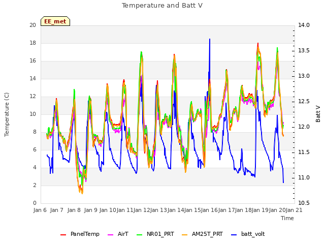 plot of Temperature and Batt V