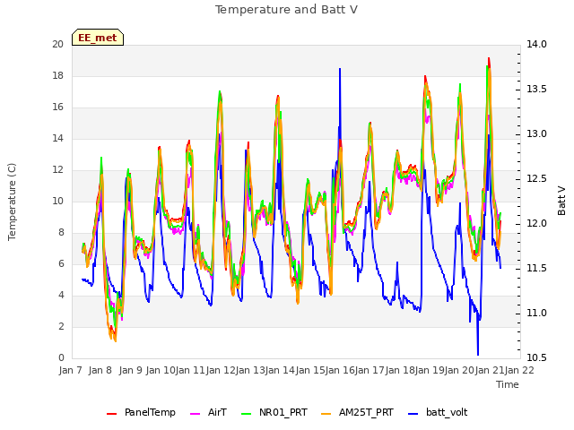 plot of Temperature and Batt V