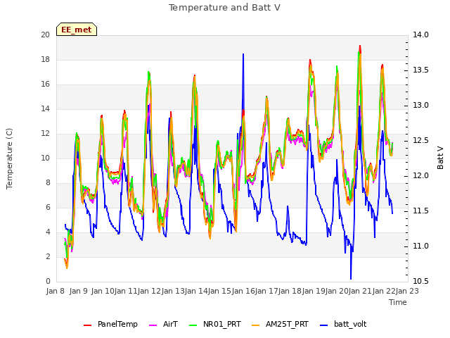 plot of Temperature and Batt V