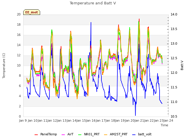 plot of Temperature and Batt V