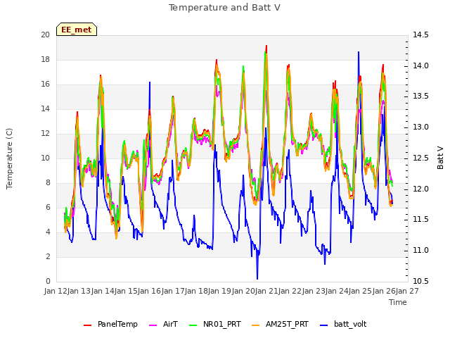 plot of Temperature and Batt V