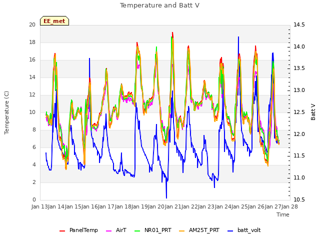 plot of Temperature and Batt V