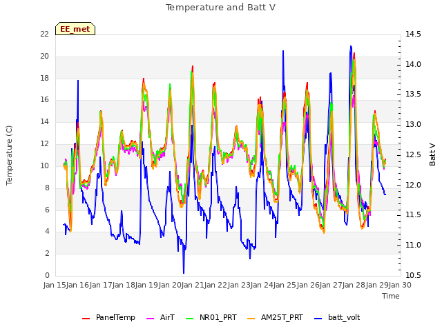 plot of Temperature and Batt V