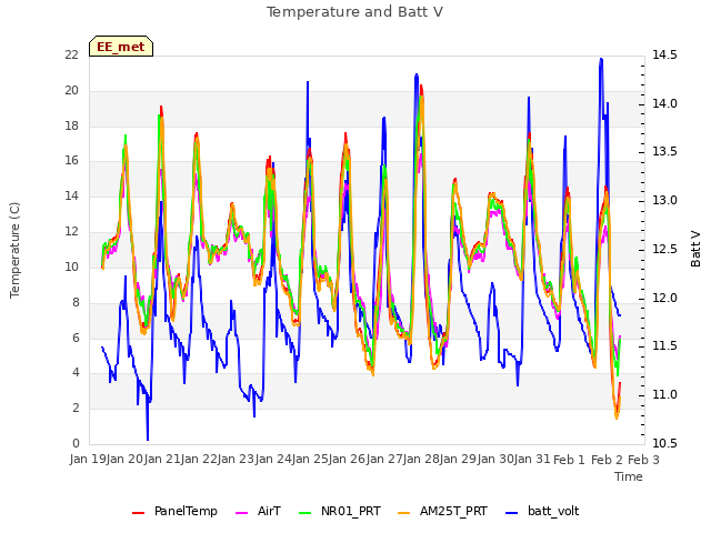 plot of Temperature and Batt V