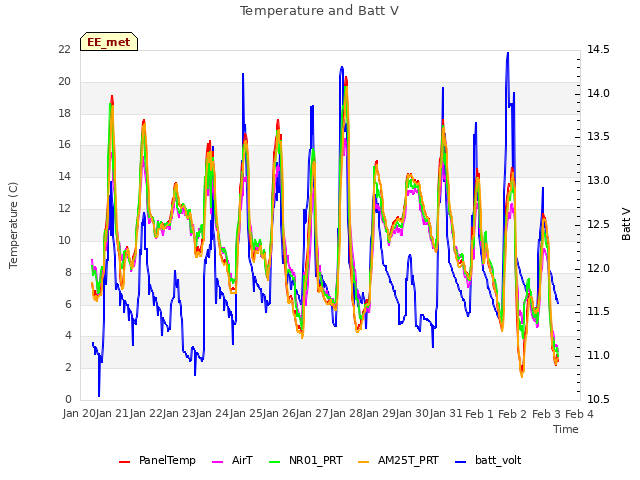 plot of Temperature and Batt V