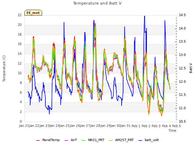 plot of Temperature and Batt V