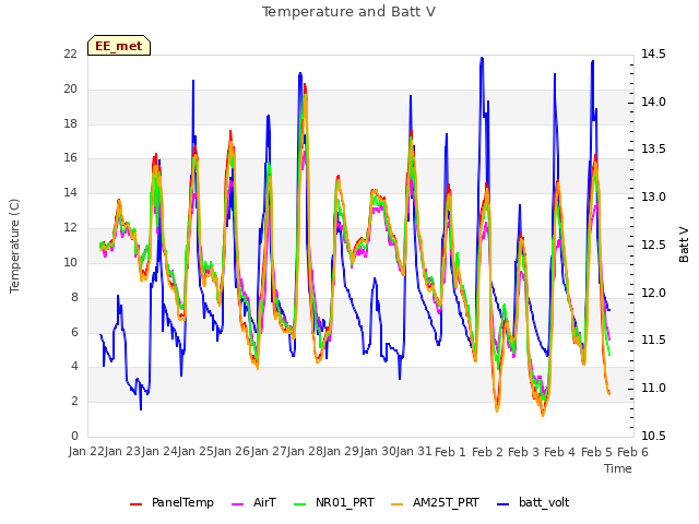 plot of Temperature and Batt V