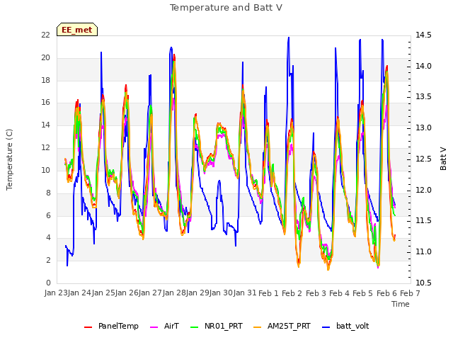 plot of Temperature and Batt V