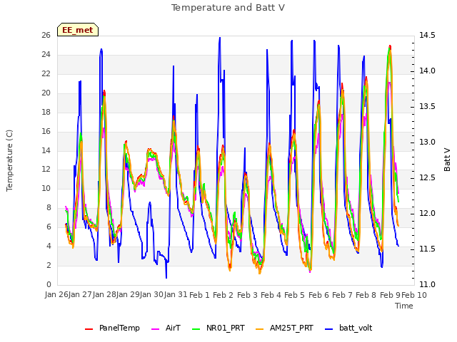 plot of Temperature and Batt V