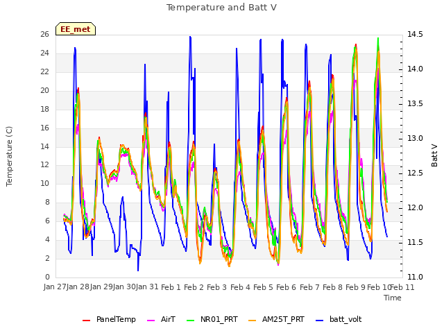 plot of Temperature and Batt V