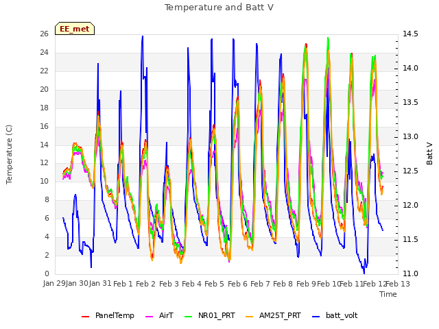 plot of Temperature and Batt V