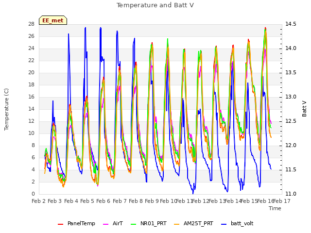 plot of Temperature and Batt V