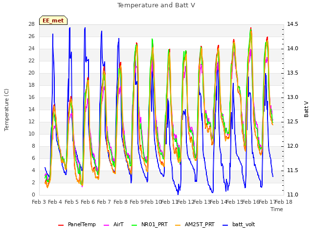 plot of Temperature and Batt V