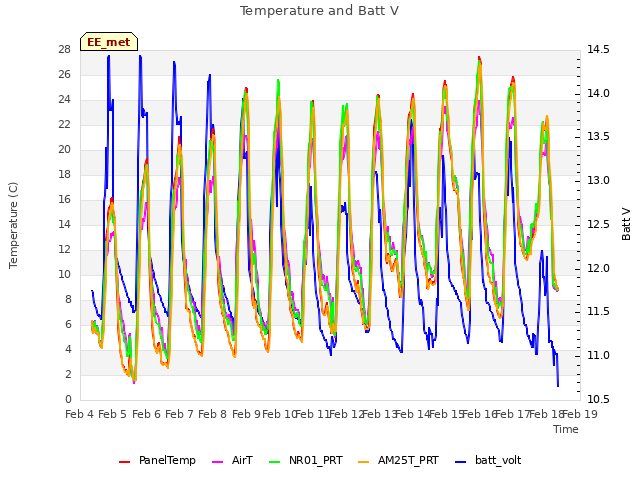 plot of Temperature and Batt V