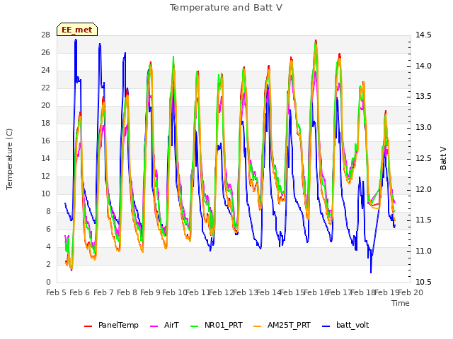 plot of Temperature and Batt V