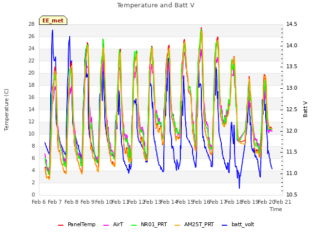 plot of Temperature and Batt V