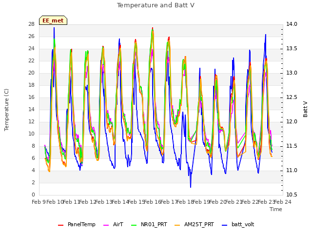 plot of Temperature and Batt V