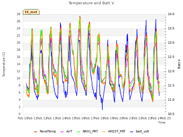 plot of Temperature and Batt V