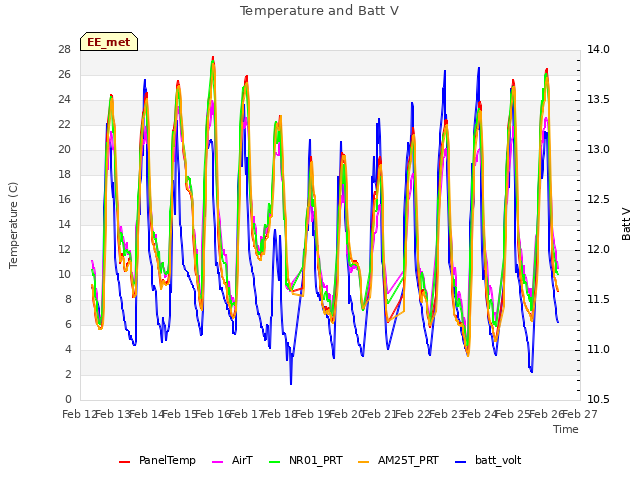 plot of Temperature and Batt V