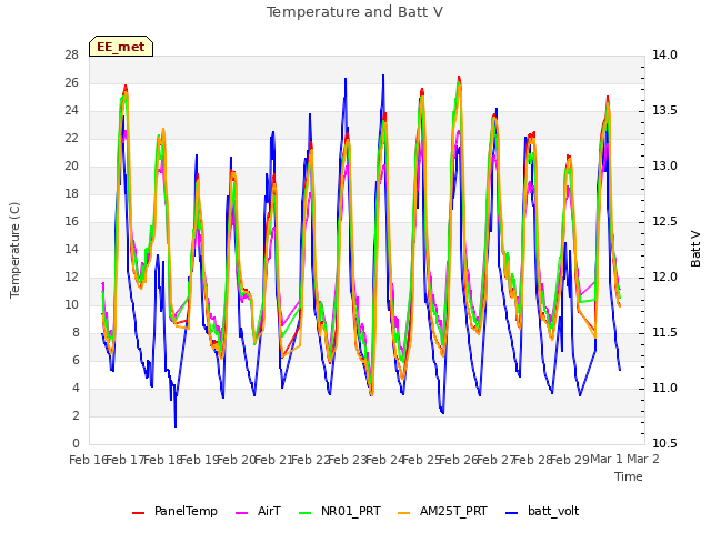plot of Temperature and Batt V