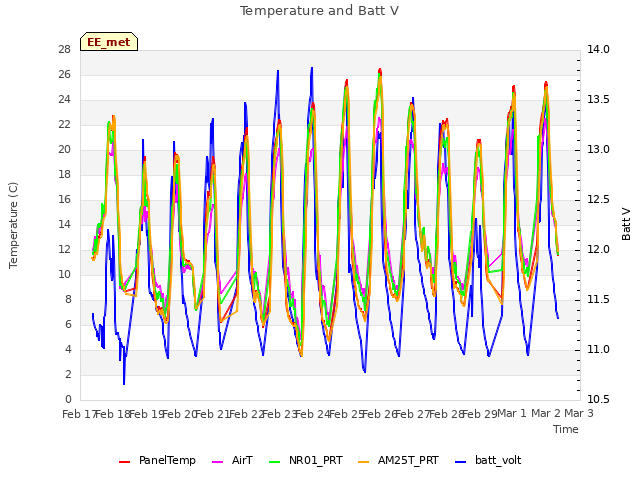 plot of Temperature and Batt V