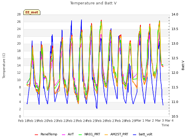 plot of Temperature and Batt V