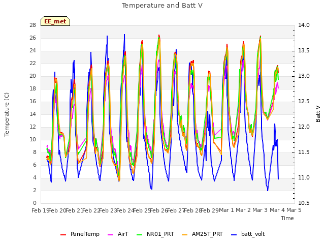 plot of Temperature and Batt V