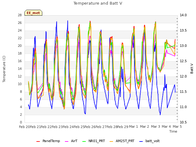 plot of Temperature and Batt V