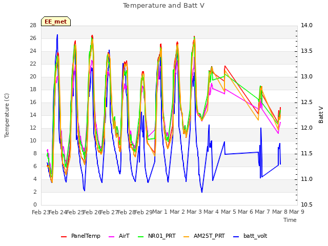 plot of Temperature and Batt V