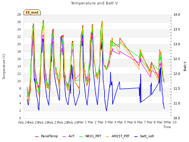 plot of Temperature and Batt V