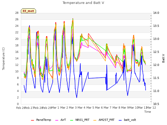 plot of Temperature and Batt V