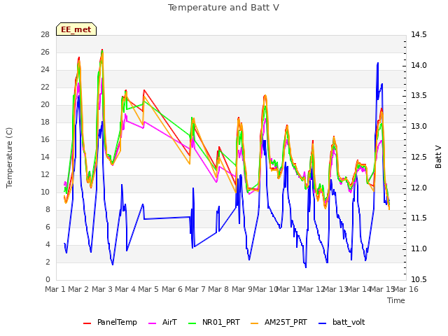 plot of Temperature and Batt V