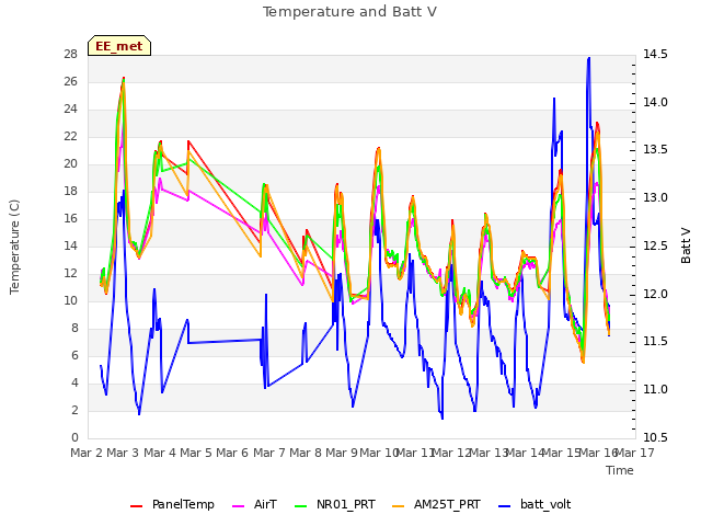 plot of Temperature and Batt V