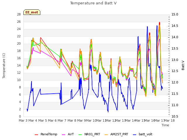 plot of Temperature and Batt V