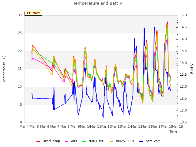 plot of Temperature and Batt V