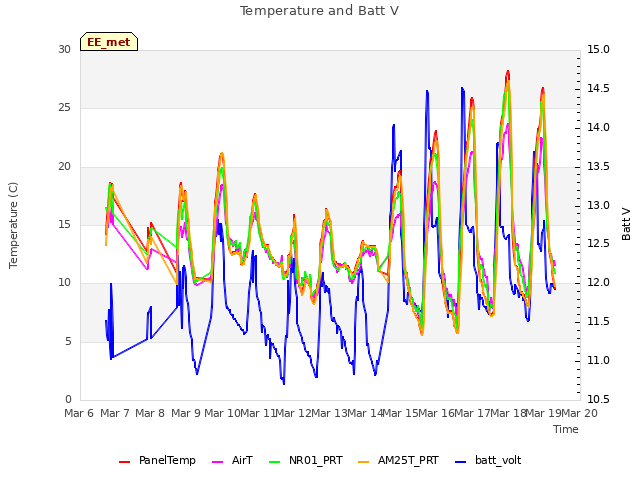 plot of Temperature and Batt V