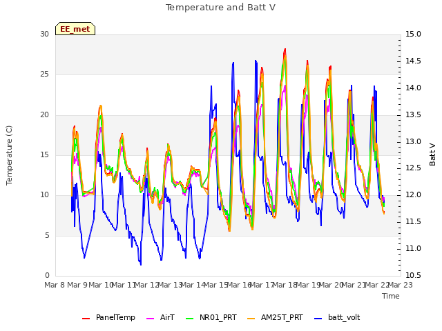 plot of Temperature and Batt V