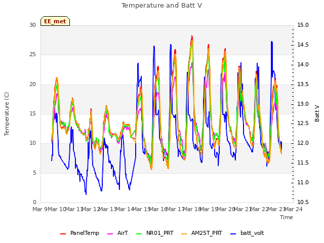 plot of Temperature and Batt V