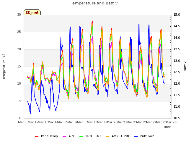 plot of Temperature and Batt V