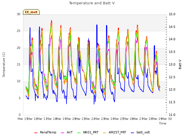 plot of Temperature and Batt V