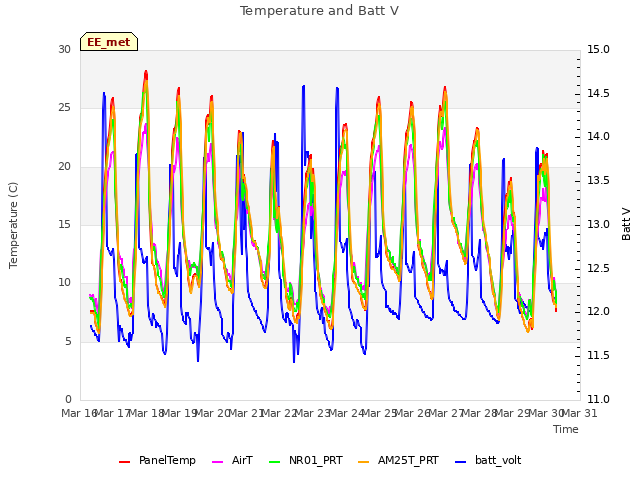 plot of Temperature and Batt V