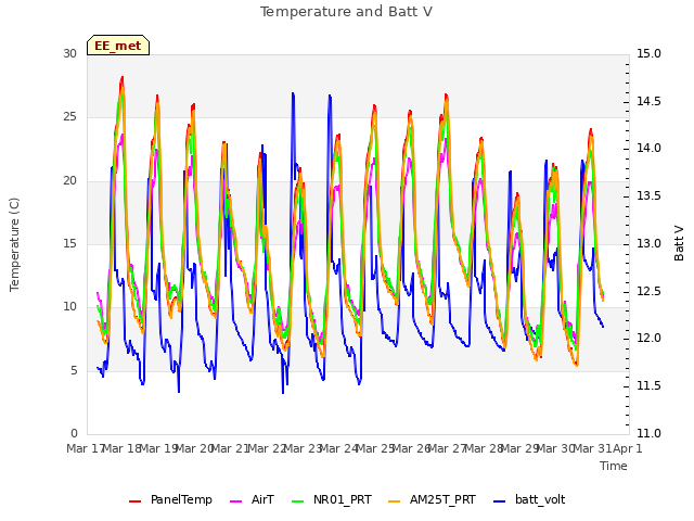 plot of Temperature and Batt V