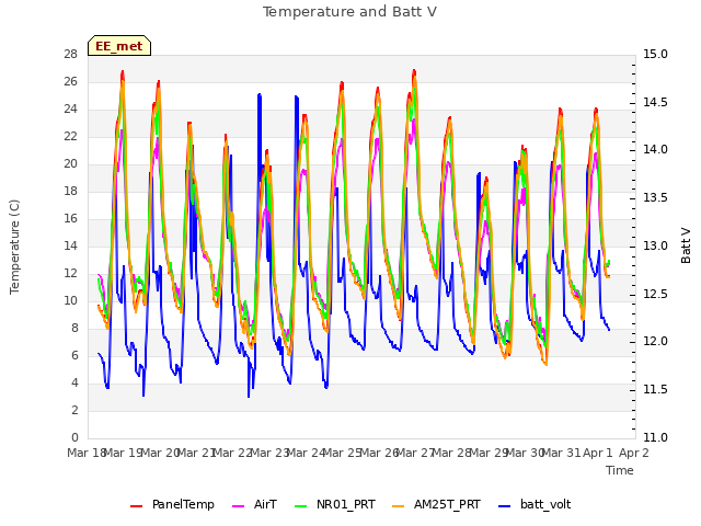 plot of Temperature and Batt V