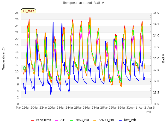 plot of Temperature and Batt V