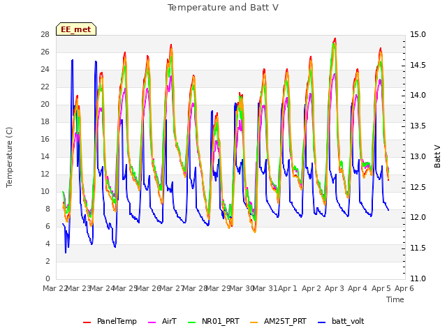plot of Temperature and Batt V