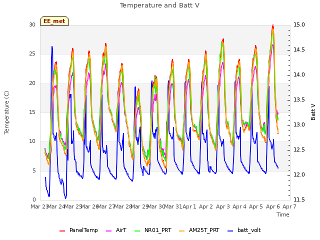 plot of Temperature and Batt V