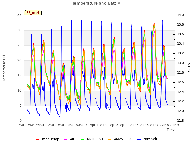 plot of Temperature and Batt V